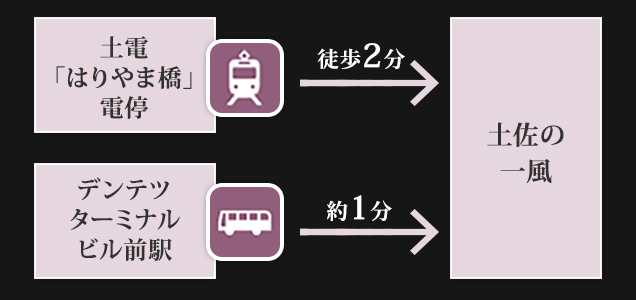 電車・バスの場合アクセスマップ：イメージ